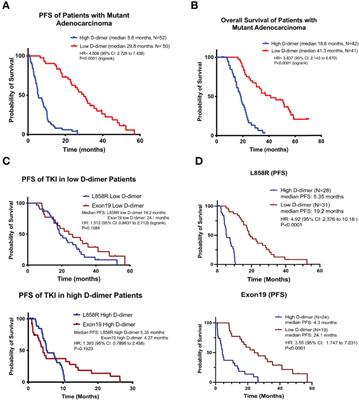 Platelet Activation in High D-Dimer Plasma Plays a Role in Acquired Resistance to Epidermal Growth Factor Receptor Tyrosine Kinase Inhibitors in Patients with Mutant Lung Adenocarcinoma